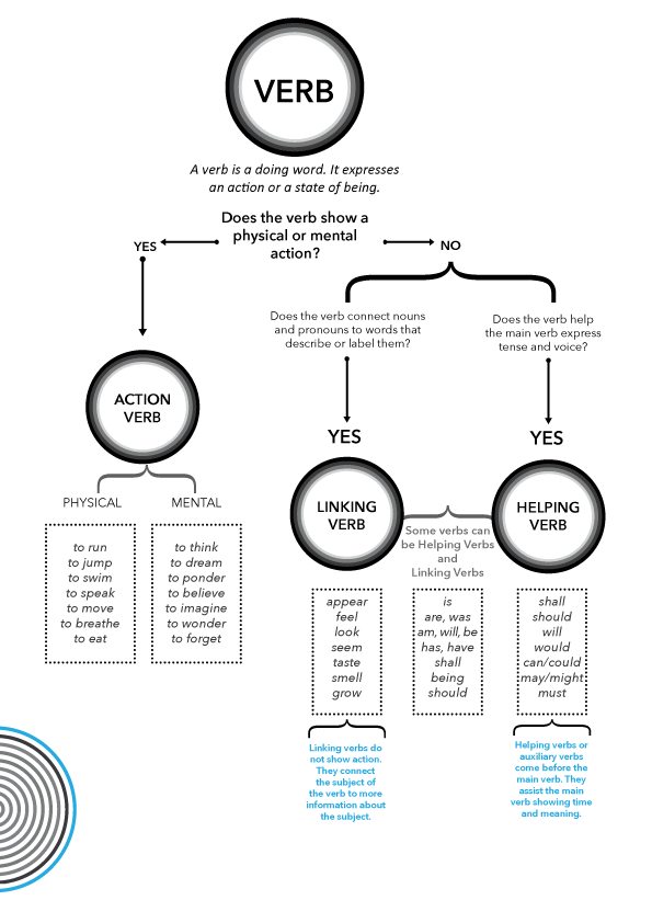 types-of-verbs-qliqqliq